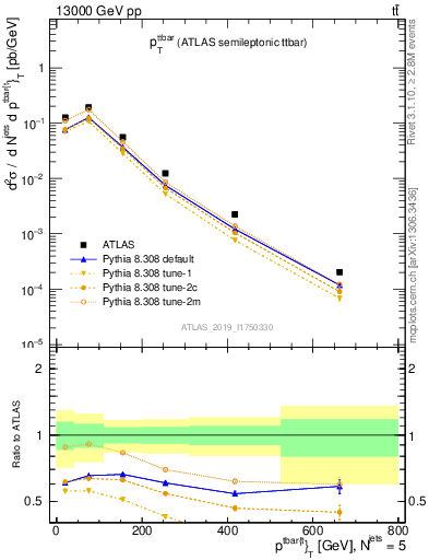 Plot of ttbar.pt in 13000 GeV pp collisions