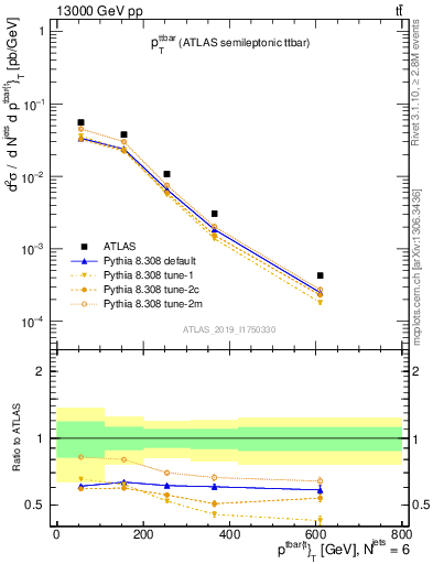 Plot of ttbar.pt in 13000 GeV pp collisions