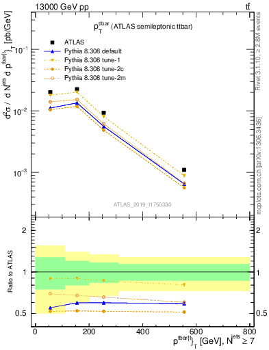 Plot of ttbar.pt in 13000 GeV pp collisions