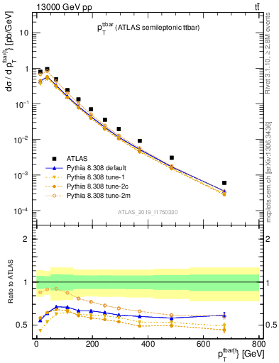 Plot of ttbar.pt in 13000 GeV pp collisions