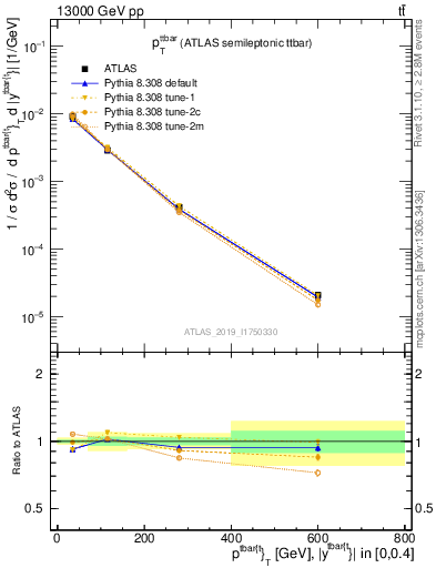 Plot of ttbar.pt in 13000 GeV pp collisions