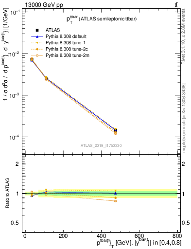 Plot of ttbar.pt in 13000 GeV pp collisions