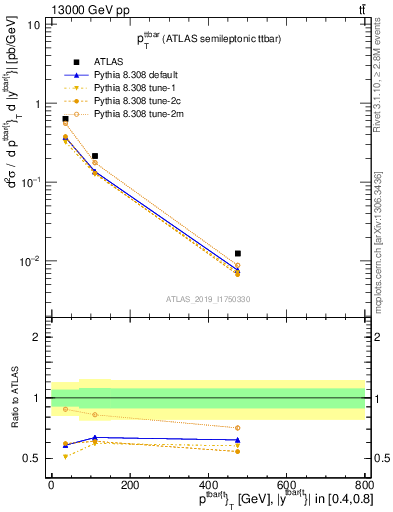 Plot of ttbar.pt in 13000 GeV pp collisions