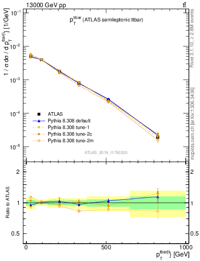 Plot of ttbar.pt in 13000 GeV pp collisions