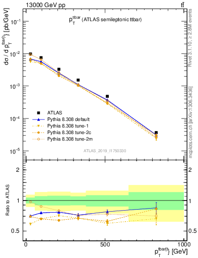 Plot of ttbar.pt in 13000 GeV pp collisions