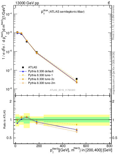 Plot of ttbar.pt in 13000 GeV pp collisions