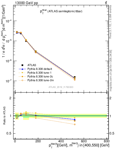 Plot of ttbar.pt in 13000 GeV pp collisions