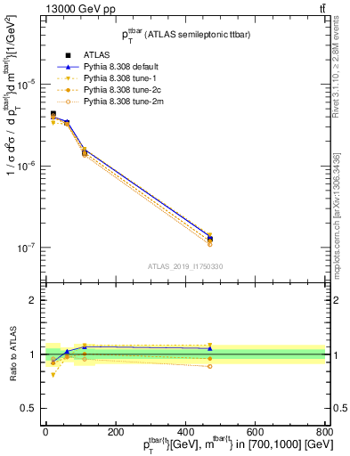 Plot of ttbar.pt in 13000 GeV pp collisions