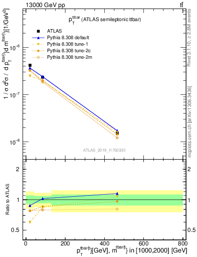 Plot of ttbar.pt in 13000 GeV pp collisions