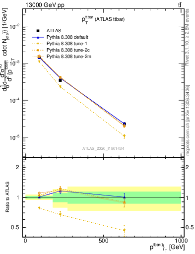 Plot of ttbar.pt in 13000 GeV pp collisions