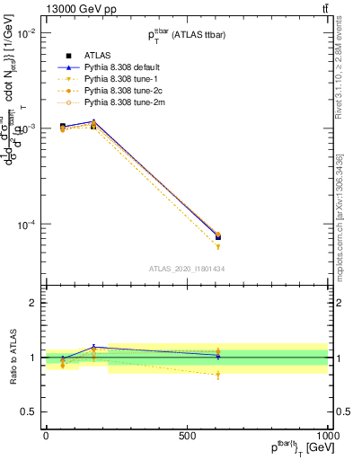 Plot of ttbar.pt in 13000 GeV pp collisions