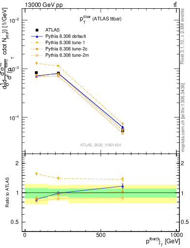 Plot of ttbar.pt in 13000 GeV pp collisions