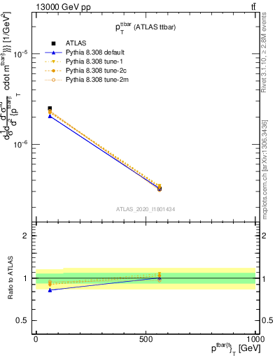 Plot of ttbar.pt in 13000 GeV pp collisions