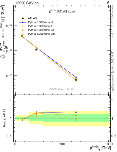 Plot of ttbar.pt in 13000 GeV pp collisions