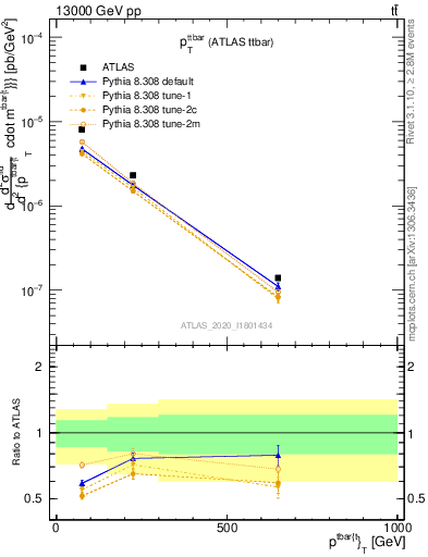 Plot of ttbar.pt in 13000 GeV pp collisions