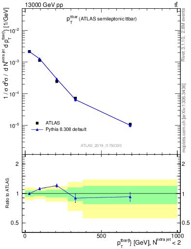 Plot of ttbar.pt in 13000 GeV pp collisions