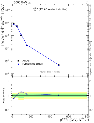 Plot of ttbar.pt in 13000 GeV pp collisions