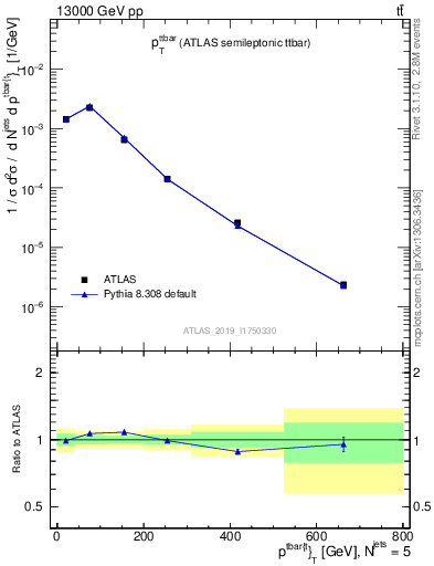 Plot of ttbar.pt in 13000 GeV pp collisions