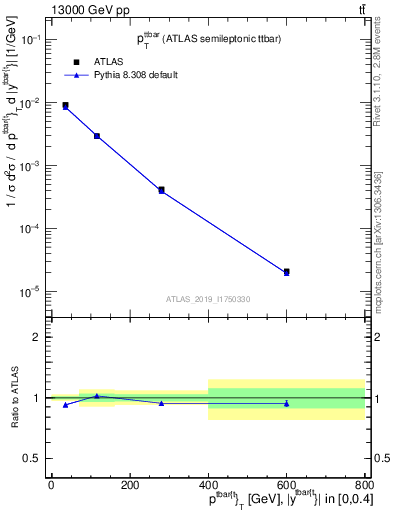 Plot of ttbar.pt in 13000 GeV pp collisions