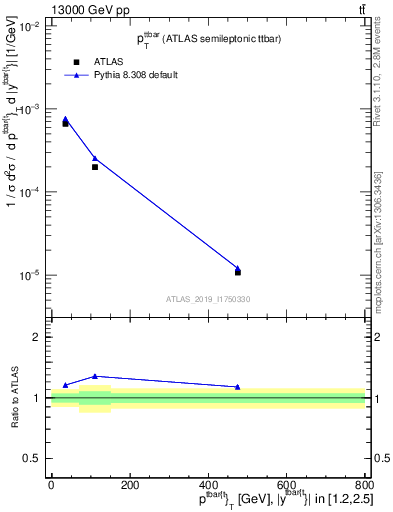 Plot of ttbar.pt in 13000 GeV pp collisions