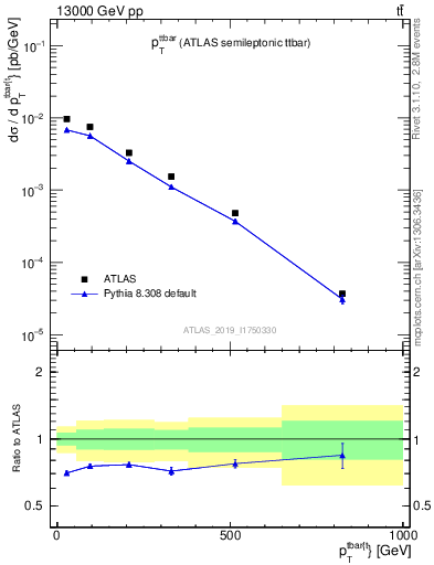 Plot of ttbar.pt in 13000 GeV pp collisions