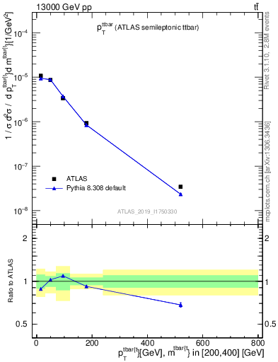 Plot of ttbar.pt in 13000 GeV pp collisions