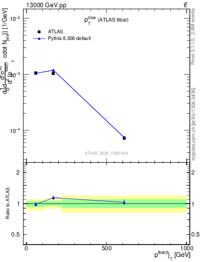 Plot of ttbar.pt in 13000 GeV pp collisions