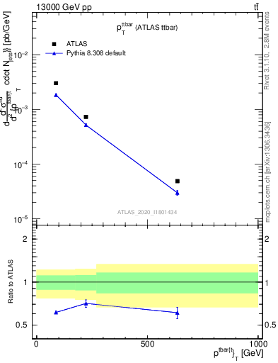 Plot of ttbar.pt in 13000 GeV pp collisions