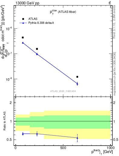 Plot of ttbar.pt in 13000 GeV pp collisions