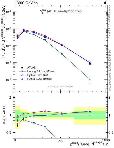 Plot of ttbar.pt in 13000 GeV pp collisions