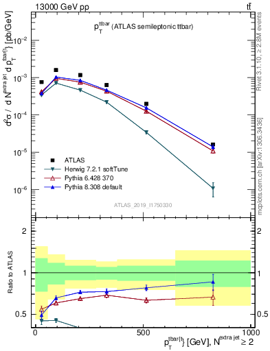 Plot of ttbar.pt in 13000 GeV pp collisions