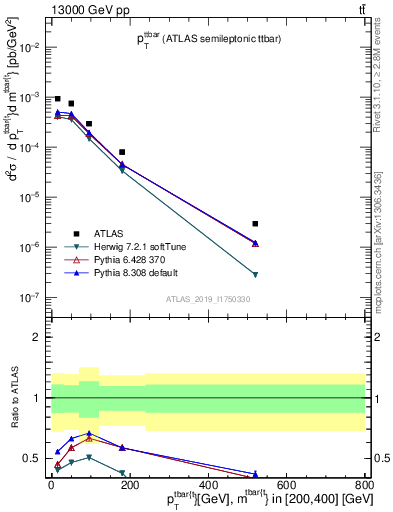 Plot of ttbar.pt in 13000 GeV pp collisions