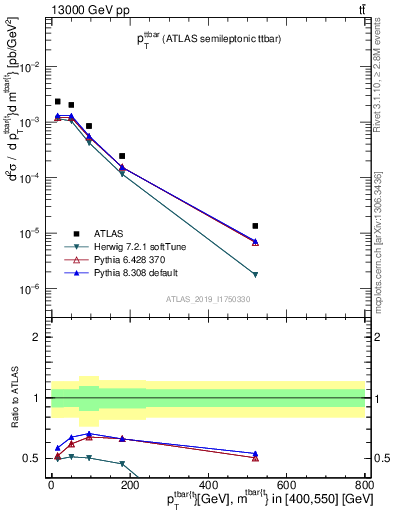 Plot of ttbar.pt in 13000 GeV pp collisions