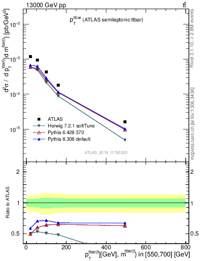 Plot of ttbar.pt in 13000 GeV pp collisions