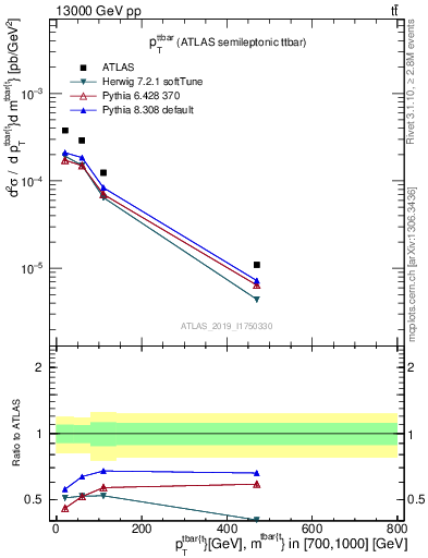 Plot of ttbar.pt in 13000 GeV pp collisions