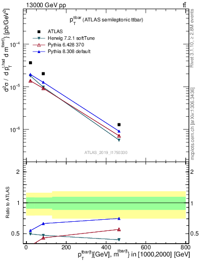 Plot of ttbar.pt in 13000 GeV pp collisions