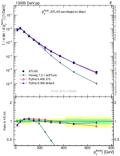 Plot of ttbar.pt in 13000 GeV pp collisions