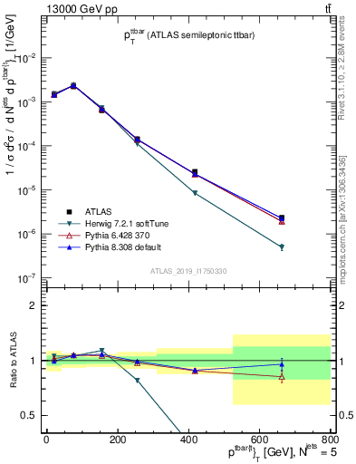 Plot of ttbar.pt in 13000 GeV pp collisions