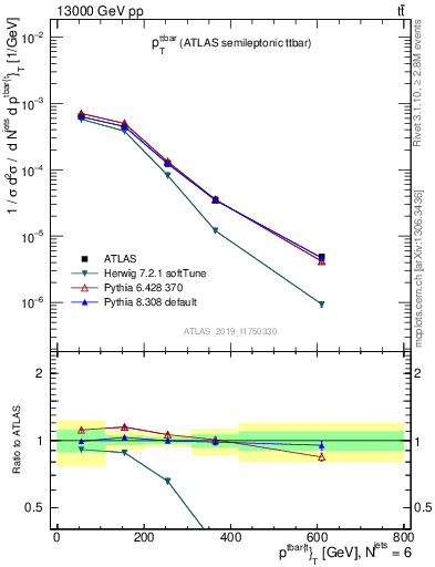 Plot of ttbar.pt in 13000 GeV pp collisions