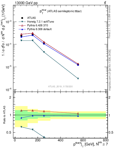 Plot of ttbar.pt in 13000 GeV pp collisions