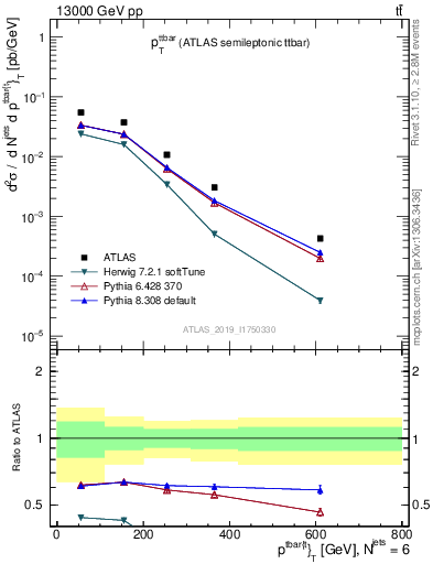 Plot of ttbar.pt in 13000 GeV pp collisions