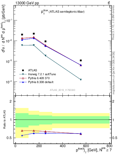 Plot of ttbar.pt in 13000 GeV pp collisions