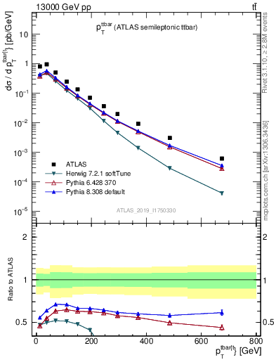 Plot of ttbar.pt in 13000 GeV pp collisions