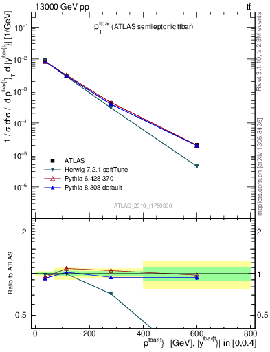 Plot of ttbar.pt in 13000 GeV pp collisions