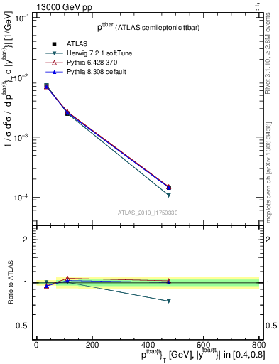 Plot of ttbar.pt in 13000 GeV pp collisions