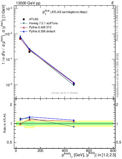 Plot of ttbar.pt in 13000 GeV pp collisions