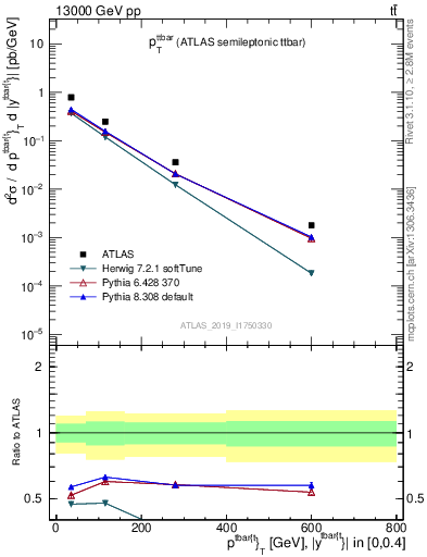 Plot of ttbar.pt in 13000 GeV pp collisions