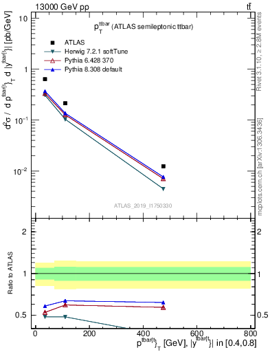 Plot of ttbar.pt in 13000 GeV pp collisions