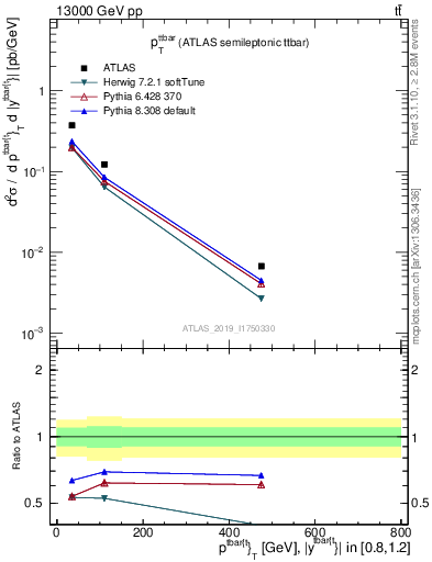 Plot of ttbar.pt in 13000 GeV pp collisions