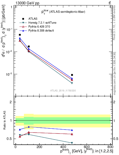 Plot of ttbar.pt in 13000 GeV pp collisions